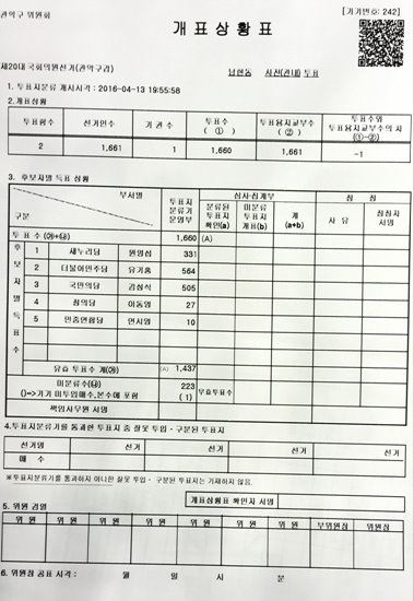 19시 55분의 관악갑 개표상황표 <p class=